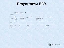 Prezentaciya Na Temu Rezultaty Ege Russkij Yazyk 11 Klass God Kol Vo Uchash Ihsya Kol Vo Sdavavshih Ege Srednij Ballvypuskniki Poluchivshie Ball Nizhe Minimalnogo Uspevaemosti Skachat Besplatno I Bez Registracii