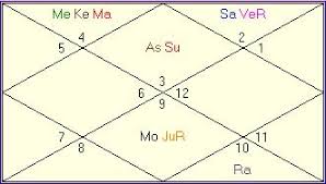 When Will I Start Earning Vedic Astrology Horoscope Readings