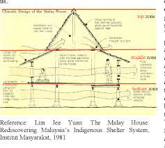 Traditional architectural forms, such as. Pdf Reinventing The Traditional Malay Architecture Creating A Socially Sustainable And Responsive Community In Malaysia Through The Introduction Of The Raised Floor Innovation Part 1 Semantic Scholar