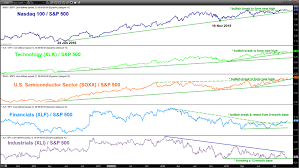 Us Stocks Bullish Catch Up For Laggards Bac C Cat Post Trade