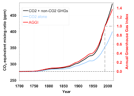 Far From Turning A Corner Global Co2 Emissions Still