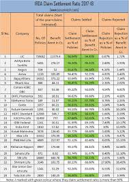 irda claim settlement ratio 2017 18 best life insurance