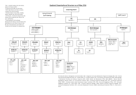 dpa cambodia organization structure