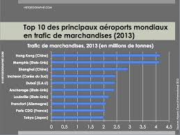 Top 10 Des Principaux Aeroports Mondiaux En Trafic De Marchandises 2013 Source C Histgeographie Com Airports Council Francfort Allemagne Geographie Trafic