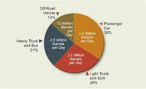 3 Energy Efficiency In Transportation Real Prospects For Energy Efficiency In The United States The National Academies Press
