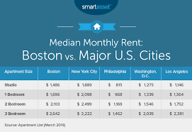 This all inclusive 2 bedroom apartment is walking distance to many shops, restaurants, kellogg's lane, western fair and is two doors down. The Cost Of Living In Boston Smartasset