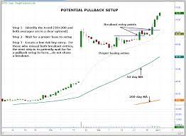 Pullback Setup Step By Step Trading Charts Forex Trading