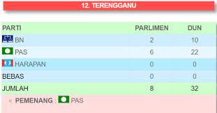 Sila pilih kriteria pilihan raya berikut : Analisa Keputusan Pru14 Pkr 104 Kerusi Bn 79 Kerusi Pas 18 Kerusi Dap 9 Kerusi Wanista Com
