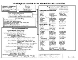 Astrophysics Organization And Staff Science Mission