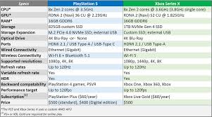 The ps5 specs have now been confirmed and digital foundry expert rich leadbetter's has we also have know about a number of features the ps5 will have, including ray tracing support, thanks to. Can You Build A Ps5 Or Xbox Series X Pc For 800 Pcworld
