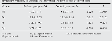 All this helps various movements in the back. Table 2 From Ct Measurement Of Trunk Muscle Areas In Patients With Chronic Low Back Pain Semantic Scholar