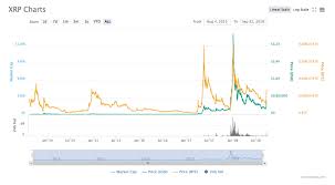 Market capitalization (market cap) is a metric that indicates the market value and size of a the market cap is to identify the value of a cryptocurrency and accurately compare it against other how to calculate crypto market cap. Xrp Shot Up 75 Bitcoinsbrain Com