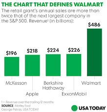 a foolish take the chart that defines walmart