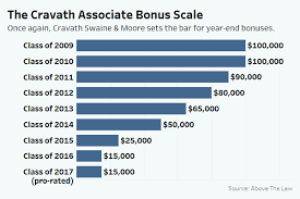 Cravath Sets Same Associate Bonus Bar As Last 2 Years Law360