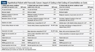 dispelling misconceptions about hcc coding oncology