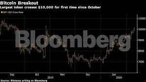 Once bitcoin miners have unlocked all the bitcoins, the planet's supply will essentially be tapped out. Cryptocurrency Bitcoin Breaches 10 000 To Hit Highest Level Since October The Economic Times