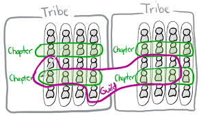 There Is No Spotify Model For Scaling Agile