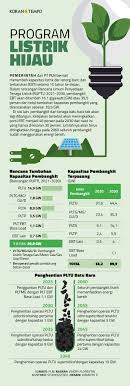 Dan• sektor penggunaan tenaga aplikasi teknologi hijau dalam semua sektor penggunaan tenaga dan dalam program pengurusan permintaan tenaga.(b) sektor bangunan menerima pakai teknologi hijau dalam. Program Listrik Hijau Ekonomi Dan Bisnis Koran Tempo Co