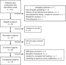 Hematuria As An Adverse Outcome Following Provocative Growth Hormone Stimulation Testing In Children In Journal Of Pediatric Endocrinology And Metabolism Volume 31 Issue 5 2018