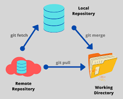 Git Pull Vs Git Fetch Studytonight
