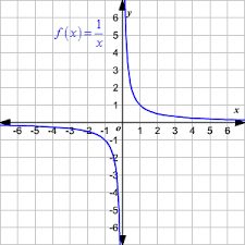 The domain of a function is a set where a function is well defined. Domain And Range Of Rational Functions