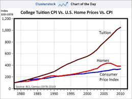 charts college tuition vs housing bubble my money blog