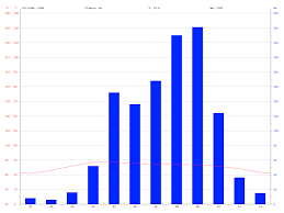 Chiang Mai Climate Average Temperature Weather By Month