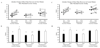 Scielo Brasil Exercise Training Improves Heart Rate Recovery After Exercise In Hypertension Exercise Training Improves Heart Rate Recovery After Exercise In Hypertension