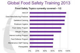 The produce safety rule and the preventive controls rules all have training components, although they are not. Food Safety Initiatives Survey Reveals Room For Improvement 2013 04 26 Food Engineering