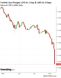 Ecb Fears Contagion From Turkish Lira Collapse Bank Stocks