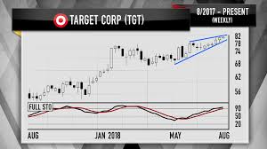Cramer Charts Say Costco Target Ready For Pullbacks