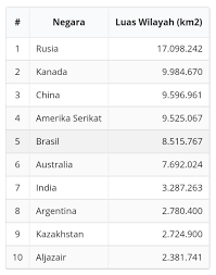 Apa sajakah negara terbesar di dunia? Negara Apa Yang Memiliki Wilayah Terluas Di Dunia Quora