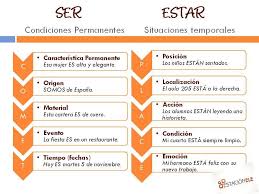 Usos De Los Verbos Ser Y Estar Aprender Espanol Ensenando Espanol Clase De Espanol