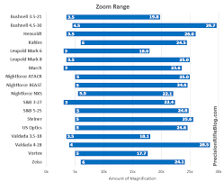 Best Tactical Scopes Magnification Range Png