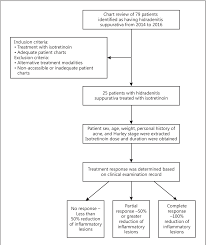 a new perspective on isotretinoin treatment of hidradenitis