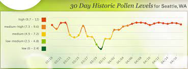 We provide residential and commercial roof replacement services to the puget sound area and take pride in being the best roofers in seattle! Cliff Mass Weather Blog A Very Dry April With Extraordinary High Pollen Levels But Change Is Coming