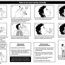 If you're still having trouble, then check with the directions for your model because dpis vary more in how they're used compared with other inhalers. Pdf Outcome Of Illustrated Information Leaflet On Correct Usage Of Asthma Metered Dose Inhaler