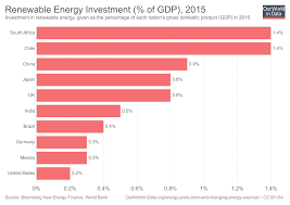 Renewable Energy Our World In Data