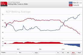 Gamblers Betting On Presidential Election Push Biden To A 21 Point Lead