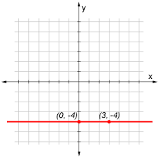 Let's look at an example Horizontal Line