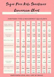 Having diabetes isn't just about watching your sugar intake, it has to do with how many carbs you eat. Natural Sugar Free Low Carb Sweeteners Guide Conversion Chart