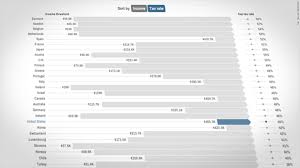 Top Income Tax Rate How U S Really Compares
