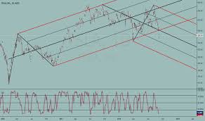 Tsla Stock Price And Chart Tradingview India