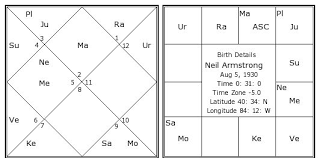 Neil Armstrong Birth Chart Neil Armstrong Kundli