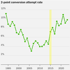 Two-Point Conversion Strategy: The Late-Game Scenario In Which Going For Two  Is Always The Right Move, And The Nfl Coaches Who Refuse To Do It.