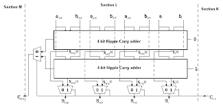 If we assume that register overhead t o = t s + t dcq + t k is 200ps for in general, if the delay of the combinational logic in the longest pipeline stage is t max , then the total delay of a pipeline stage is: 2