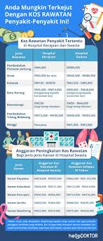 Hospital sultanah aminah is a hospital based in johor bahru, johor. Anda Mungkin Terkejut Dengan Kos Rawatan Penyakit Ini Stop Being Busy