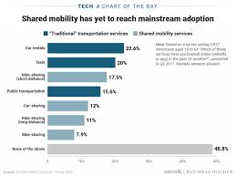 Uber And Lyft Might Be Taking Over The Streets But The