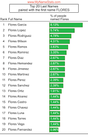 This is probably the reason that most mexican surnames are derived from spanish, and several have their origins in spain. Flores First Name Statistics By Mynamestats Com