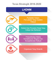 Cukai sebagai penggalak pertumbuhan ekonomi. Http Www Hasil Gov My Pdf Pdfam Pelankorporat Pdf